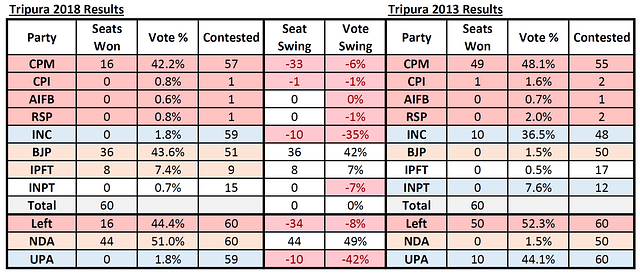 Table: Tripura Assembly Election Results, 2013 and 2018