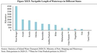 Navigable length of waterways in different states.