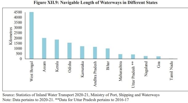 Navigable length of waterways in different states.