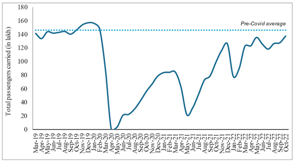 Performance of the Indian aviation sector (ES 2022-23)