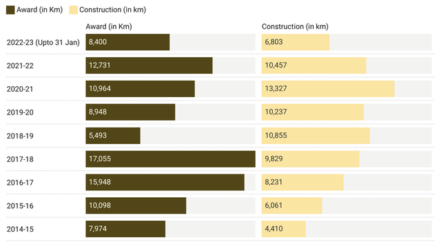 Tracking National Highway Work Average Per Day Road Construction Jumps