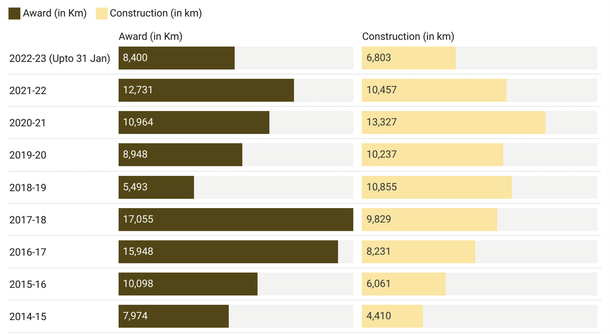 National Highways construction between 2014-15 and 2022-23 (upto 31 January).
