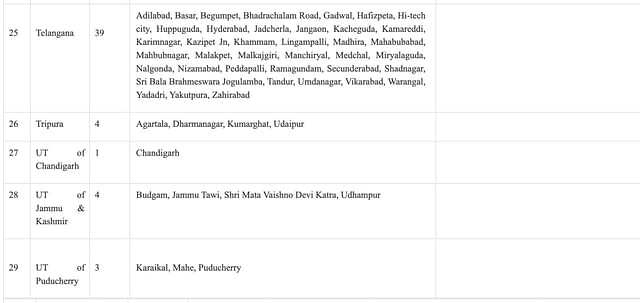 List of stations for redevelopment (PIB)