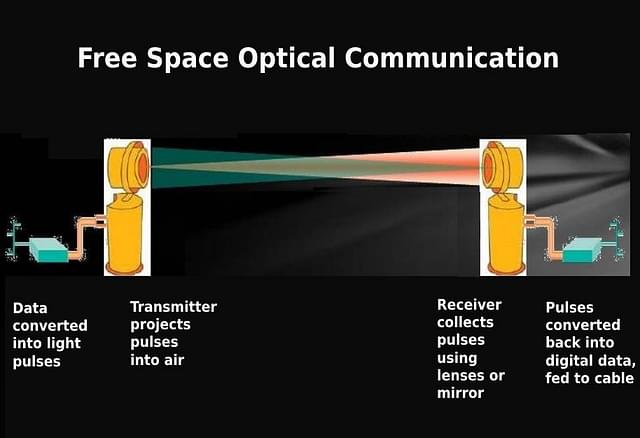 How Free Space Optical Communication works. Image credit Sahil Nazir Pootoo (2020) from his paper at Research Gate.