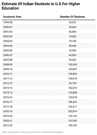 Estimate Of Indian Students In U.S For Higher Education 
