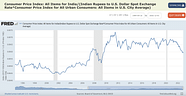 Where Is USD INR Likely To Be In 2047 