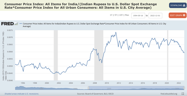 USD-INR appreciated for relative inflation differentials.