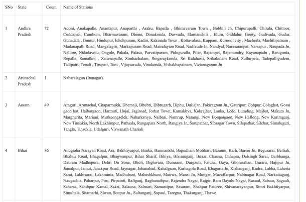 List of stations for redevelopment (PIB)