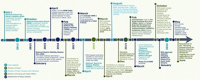 Timeline for various initiatives taken by policymakers and regulators.