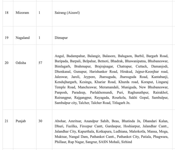 List of stations for redevelopment (PIB)