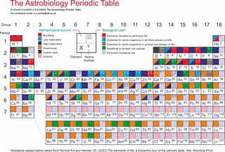 Professor Charles S Cockell's "The Astrobiology Periodic Table" version six. (Image: Charles Cockell/Twitter)