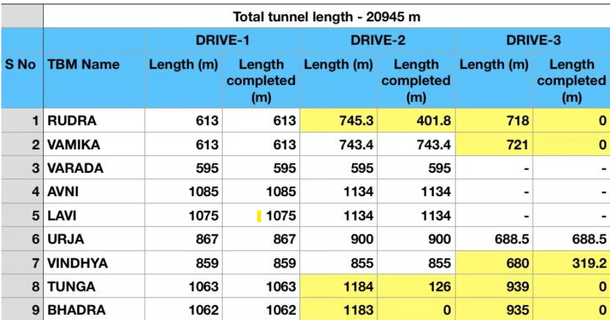 TBM Status/ 
Mahesh Nanjunda Via Skyscraper City Forum