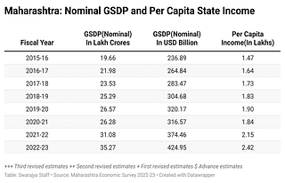 Maharashtra's Gross State Domestic Product (GSDP) 