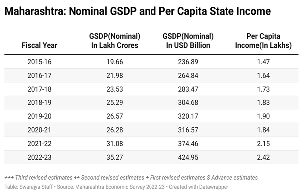 Maharashtra's Gross State Domestic Product (GSDP)