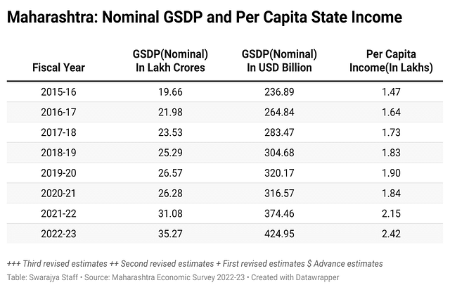 Maharashtra's Gross State Domestic Product (GSDP) 