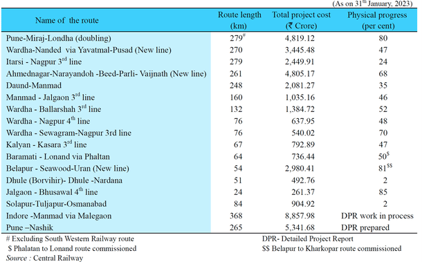 The status of on-going railway works.