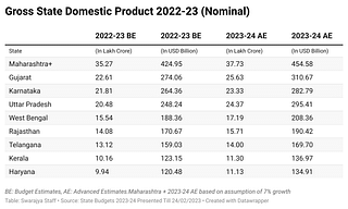 Gross State Domestic Product 2022-23 (Nominal) 
