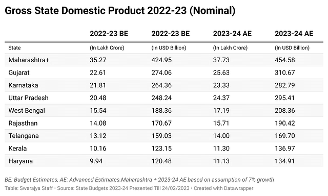 Gross State Domestic Product 2022-23 (Nominal) 
