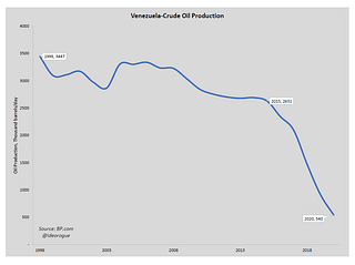 Venezuela-Crude oil production. 