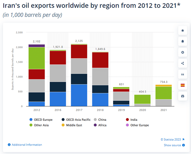 Chart 1: Iran oil exports by region.