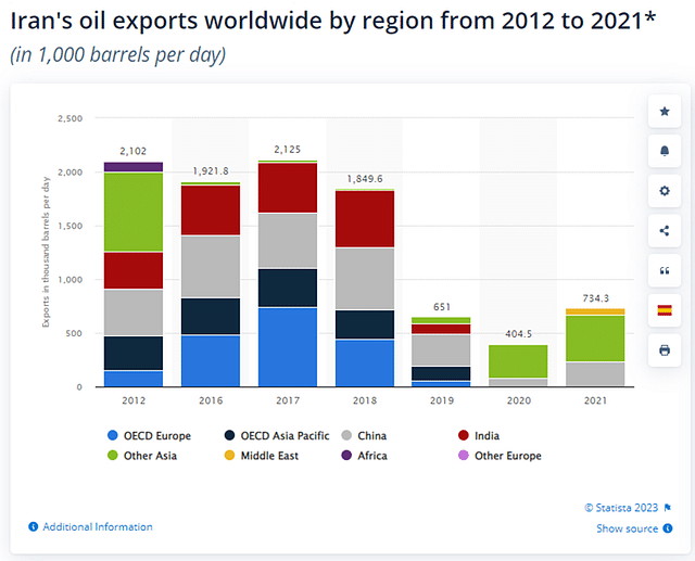Chart 1: Iran oil exports by region.