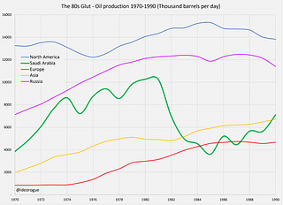 Oil Production 1970-1990. (Image credit: Venu Gopal Narayanan)