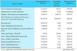 Status of selected ongoing projects of MSRDC.