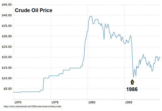 Crude oil price history.
