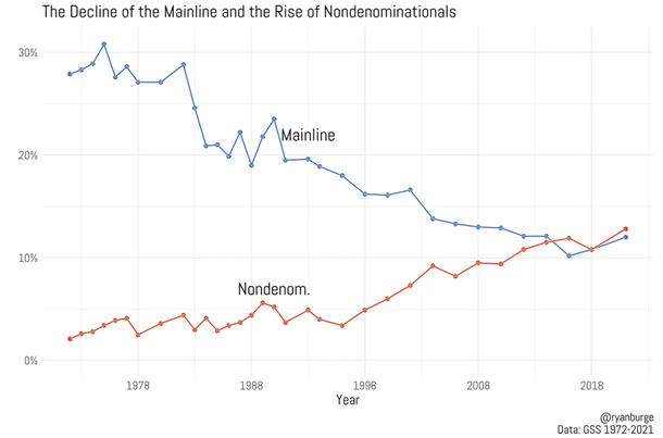 There is rapid rise of new evangelical denominations in the US in the past two decades.