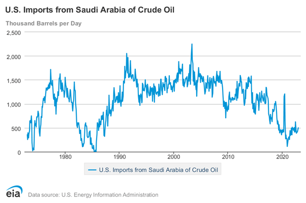 Chart 2: US imports of crude oil from Saudi Arabia.