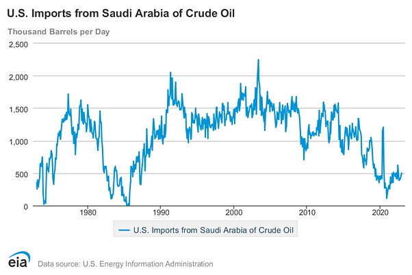 Chart 2: US imports of crude oil from Saudi Arabia.