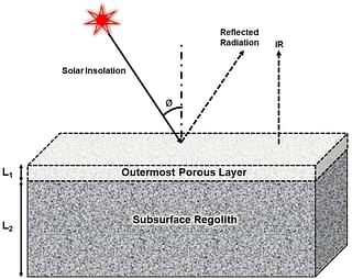 A schematic of 3D lunar surface thermophysical model adopted in this study depicting a top porous layer followed by a denser layer beneath. Image taken from the research paper.
