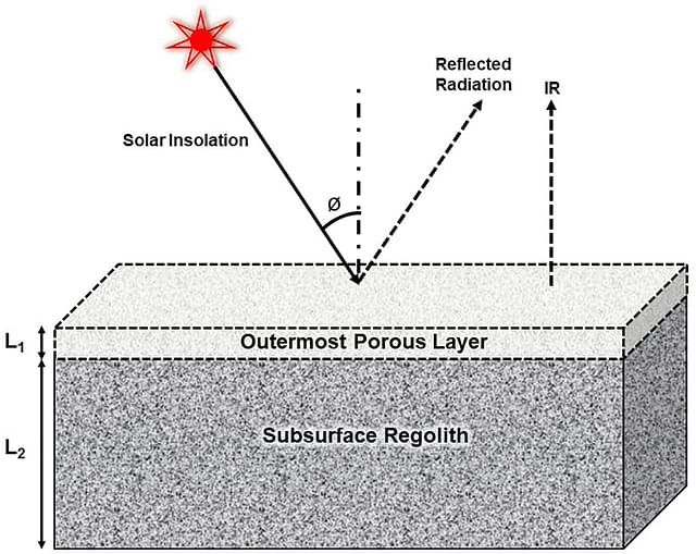 A schematic of 3D lunar surface thermophysical model adopted in this study depicting a top porous layer followed by a denser layer beneath. Image taken from the research paper.