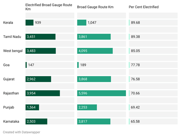 Status of BG route electrification.