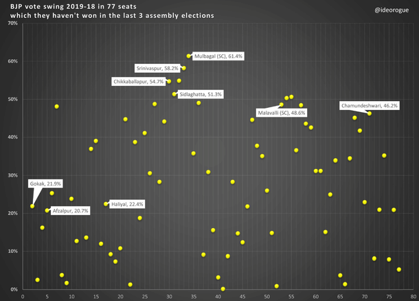 BJP vote swing 2019-18, in 77 seats which they haven't won in last 3 assembly elections (ECI).