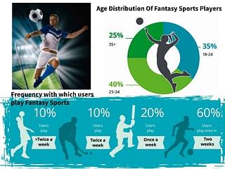 Age and Frequency of play of fantasy sports participants. Graphic: FIFS-Deloitte