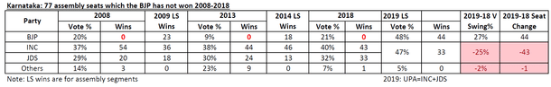 Table - Seats that BJP lost in elections of 2008. 2013 or 2018 (ECI).