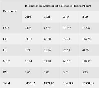 Reduction in Emission of Pollutants (KMRL)