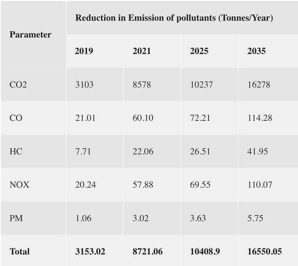 Reduction in Emission of Pollutants (KMRL)