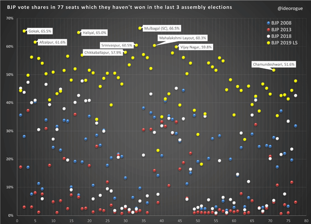 BJP vote share in seats they haven't won in last 3 assembly elections (ECI).