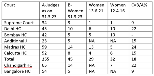 Table 1: Number of women judges in SC and four high courts percentage rounded off.  Chandigarh HC is Punjab and Haryana High Court. NA is not available. J stands for judges. Earlier year data taken from my published articles on the subject.