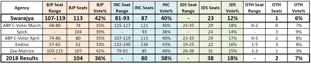 How the Swarajya forecast stacks up in comparison to some surveys
