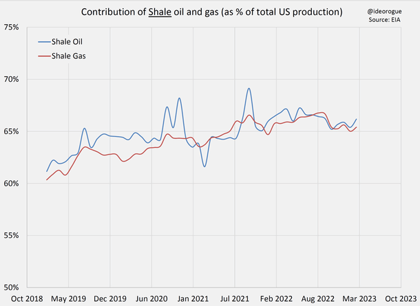 Chart 1: Contribution of shale plays as a percentage of total US production