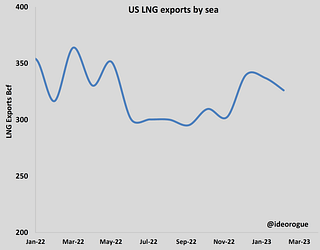 Chart 3: US LNG exports by sea.