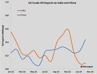 Chart 5: US crude exports to India and China.