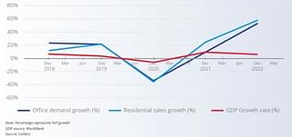 GDP Growth and Real Estate Demand 
(Source: Colliers Report)