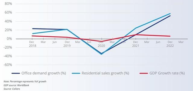 GDP Growth and Real Estate Demand 
(Source: Colliers Report)