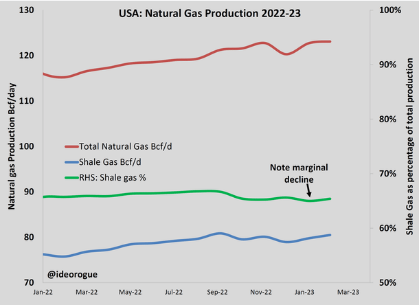 Chart 2: US Gas production.