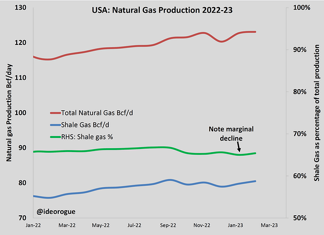 Chart 2: US Gas production.