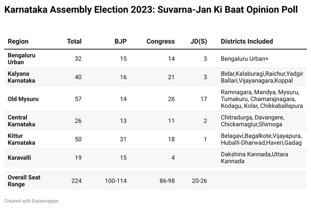 Final Pre-Poll Survey By Suvarna News-Jan Ki Baat